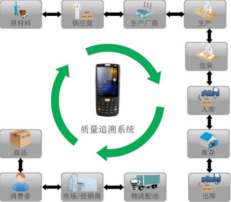 商品溯源的价值体现在哪些方面?